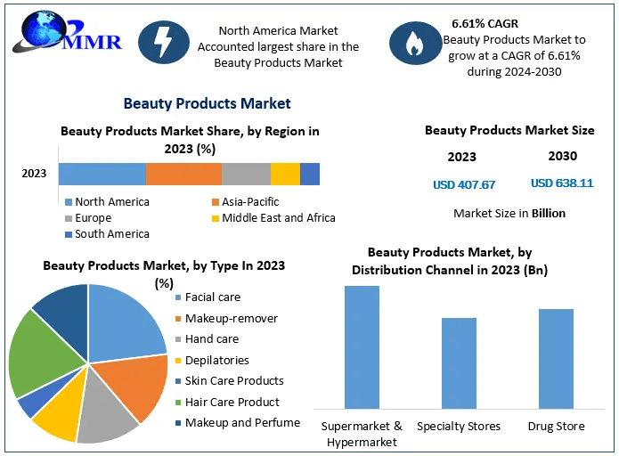 Beauty Products Market