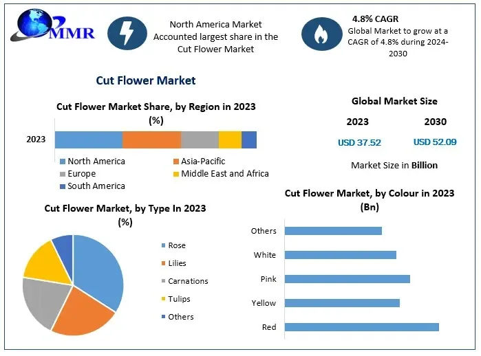 Cut Flower Market