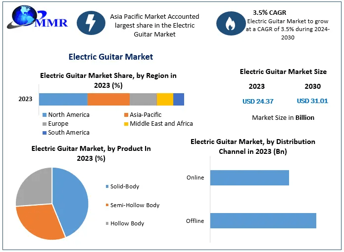 Electric Guitar Market