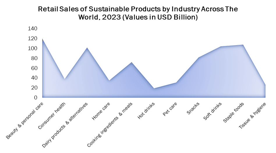 Future of Fast-Moving Consumer Goods Market 2