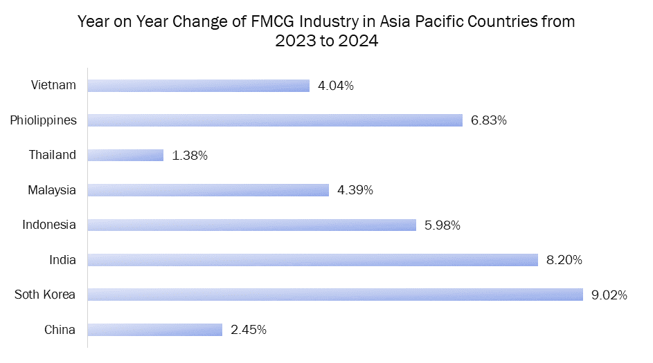 Future of Fast-Moving Consumer Goods Market 4