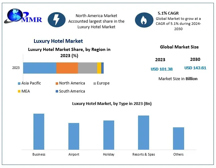 Luxury Hotel Market