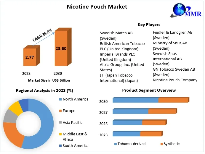 Nicotine Pouch Market is to grow at a 35.8% CAGR, with Europe leading the market through 2030