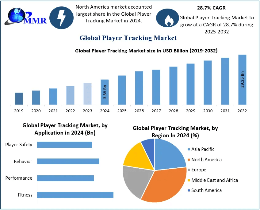Player Tracking Market