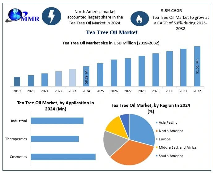 Tea Tree Oil Market