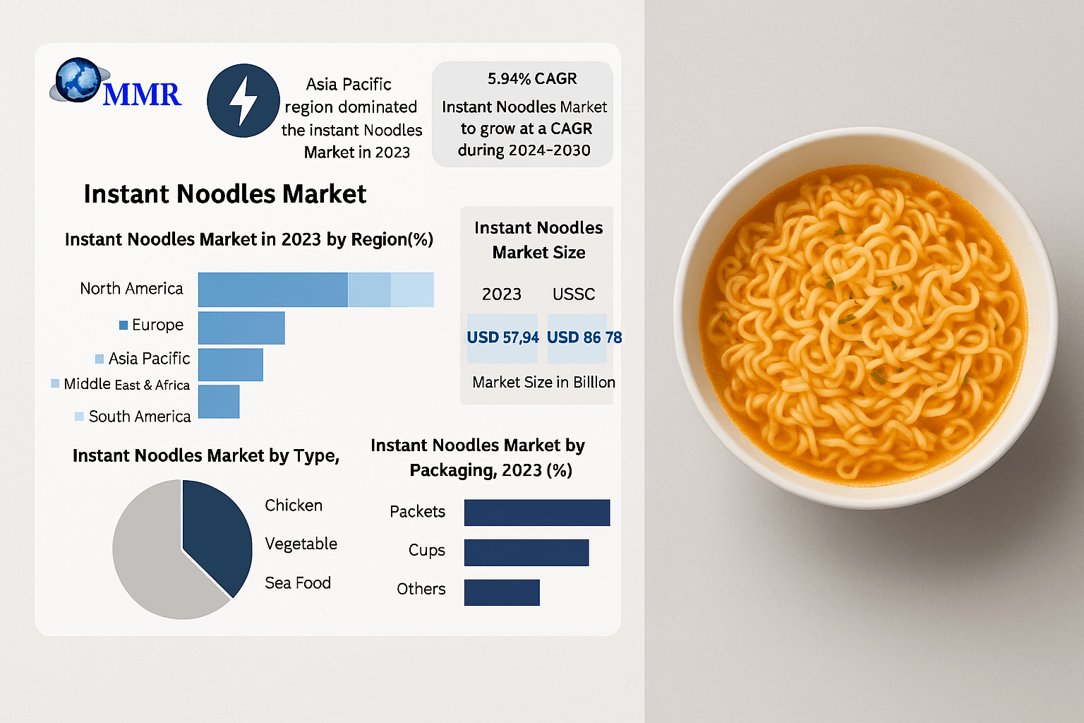 Instant Noodles Market