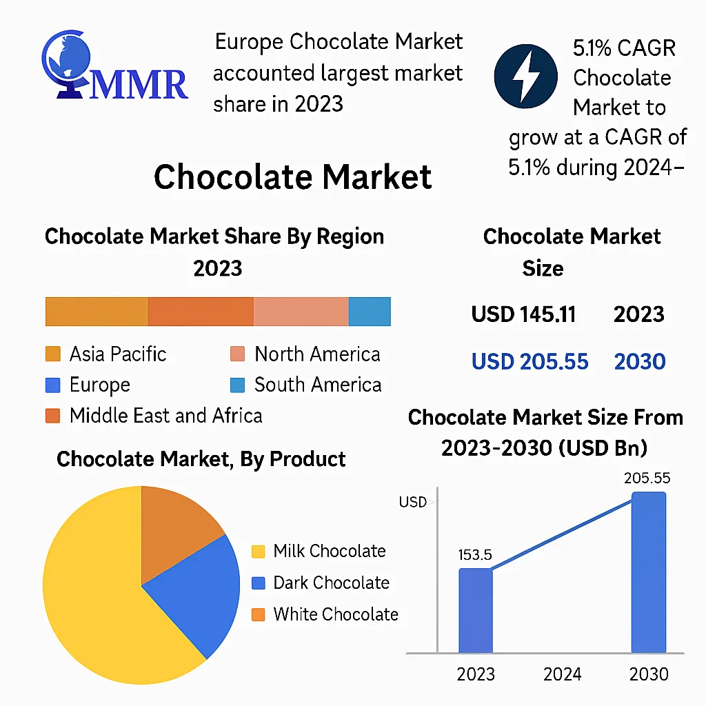 Global Chocolate Market