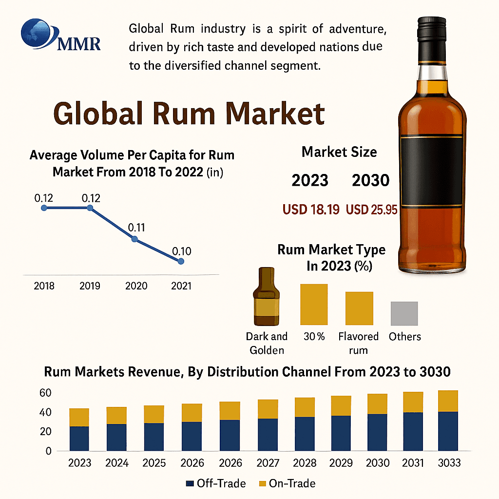 Rum Market