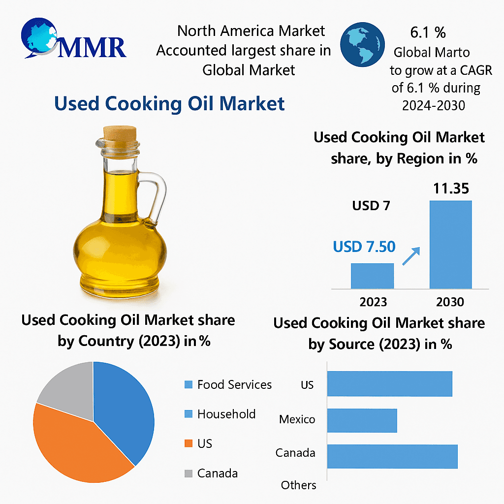 Used Cooking Oil Market