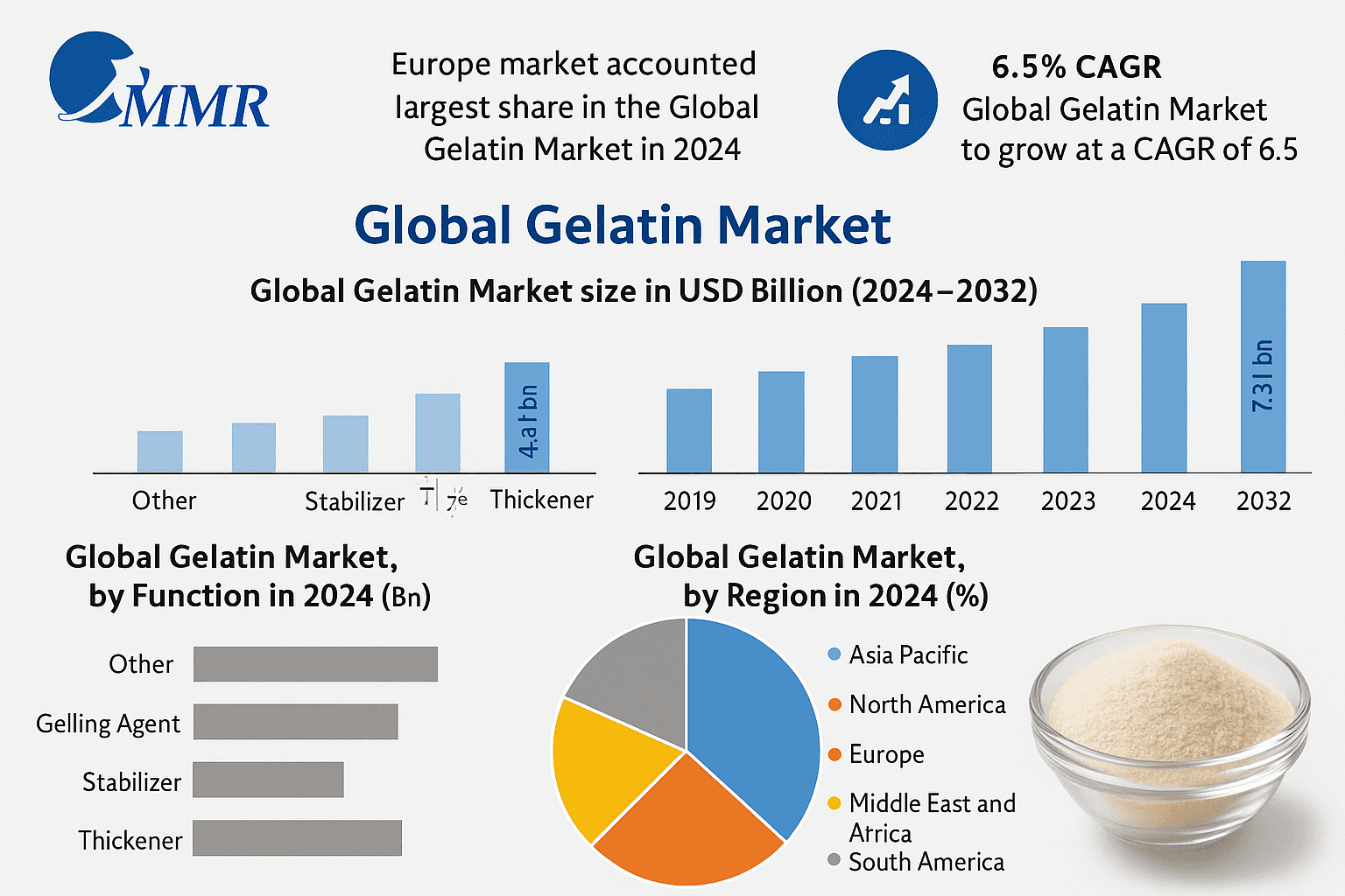 Gelatin Market