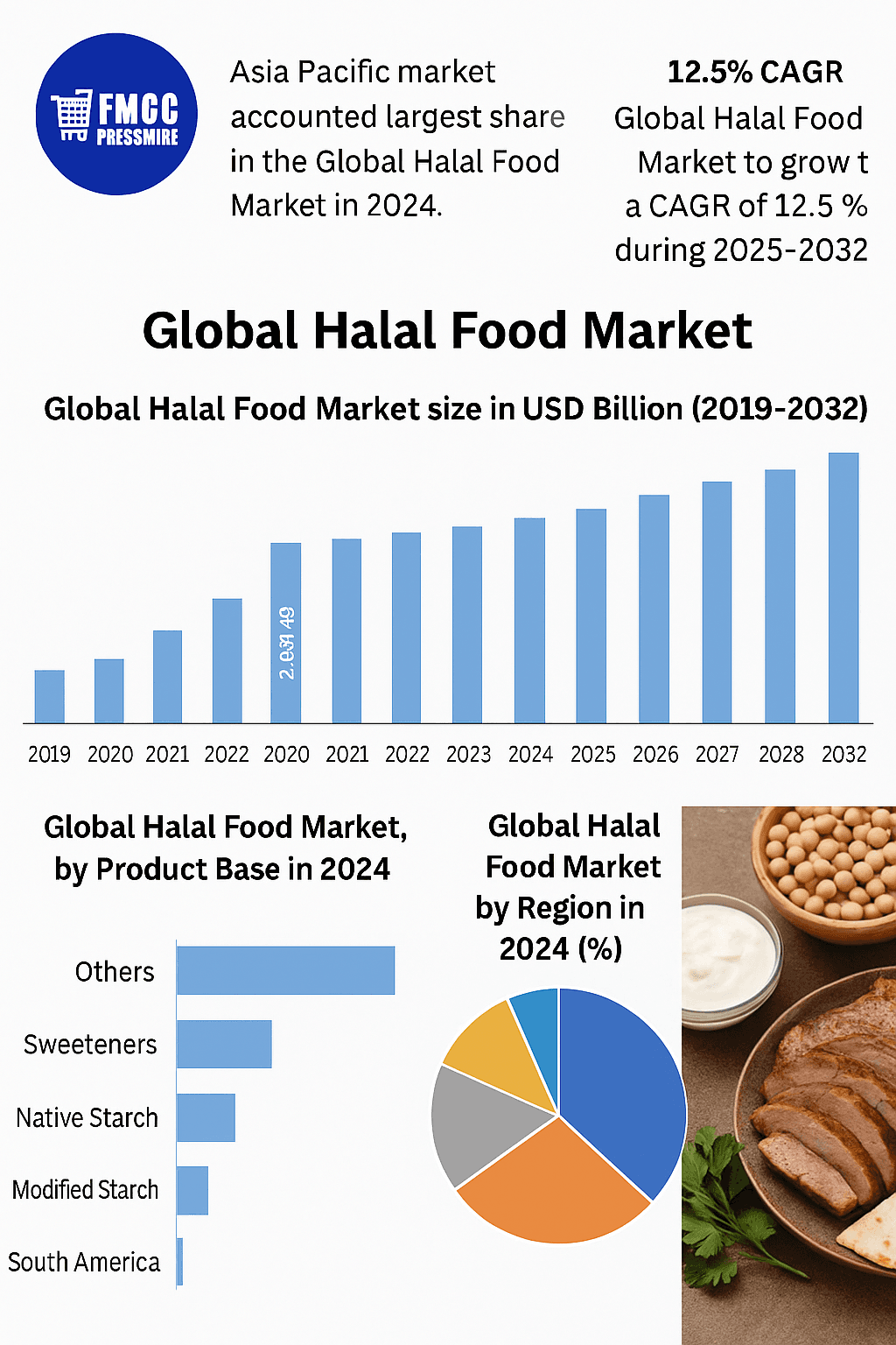 Halal Food Market