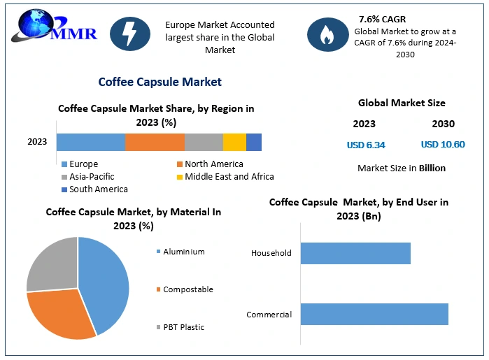 Coffee Capsule Market