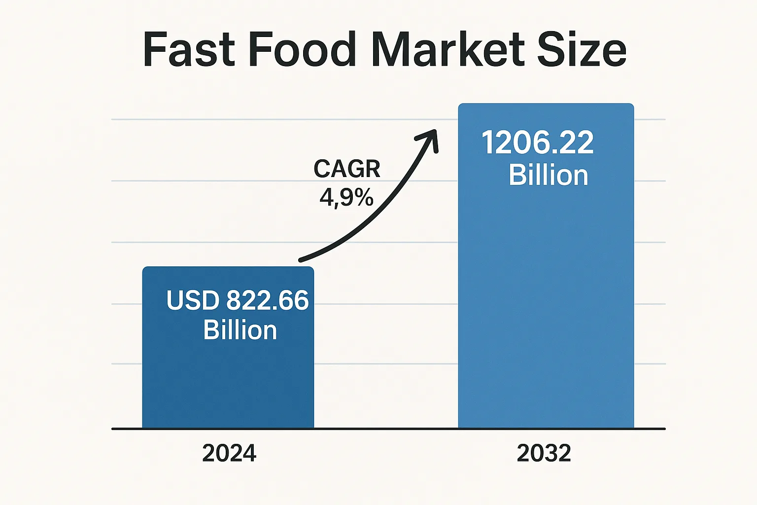Fast Food Market