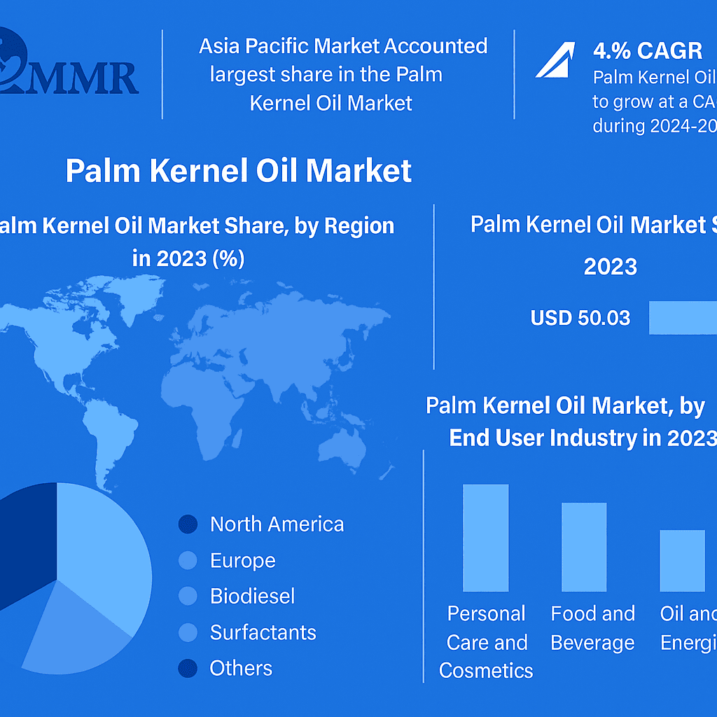 Palm Kernel Oil Market