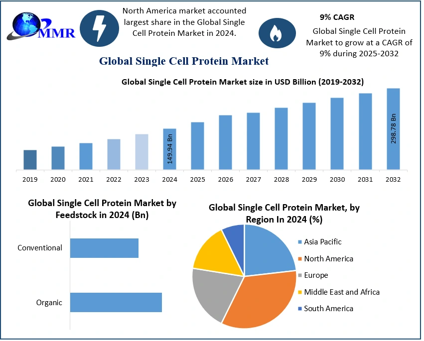 Single Cell Protein Market