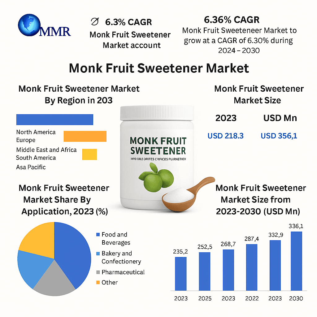 Monk Fruit Sweetener Market