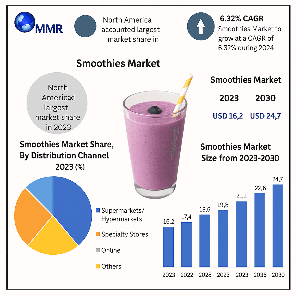 Smoothies Market