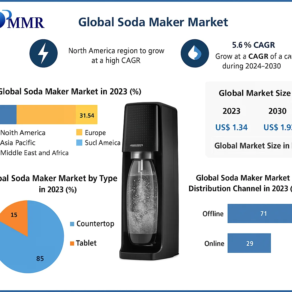 Soda Maker Market