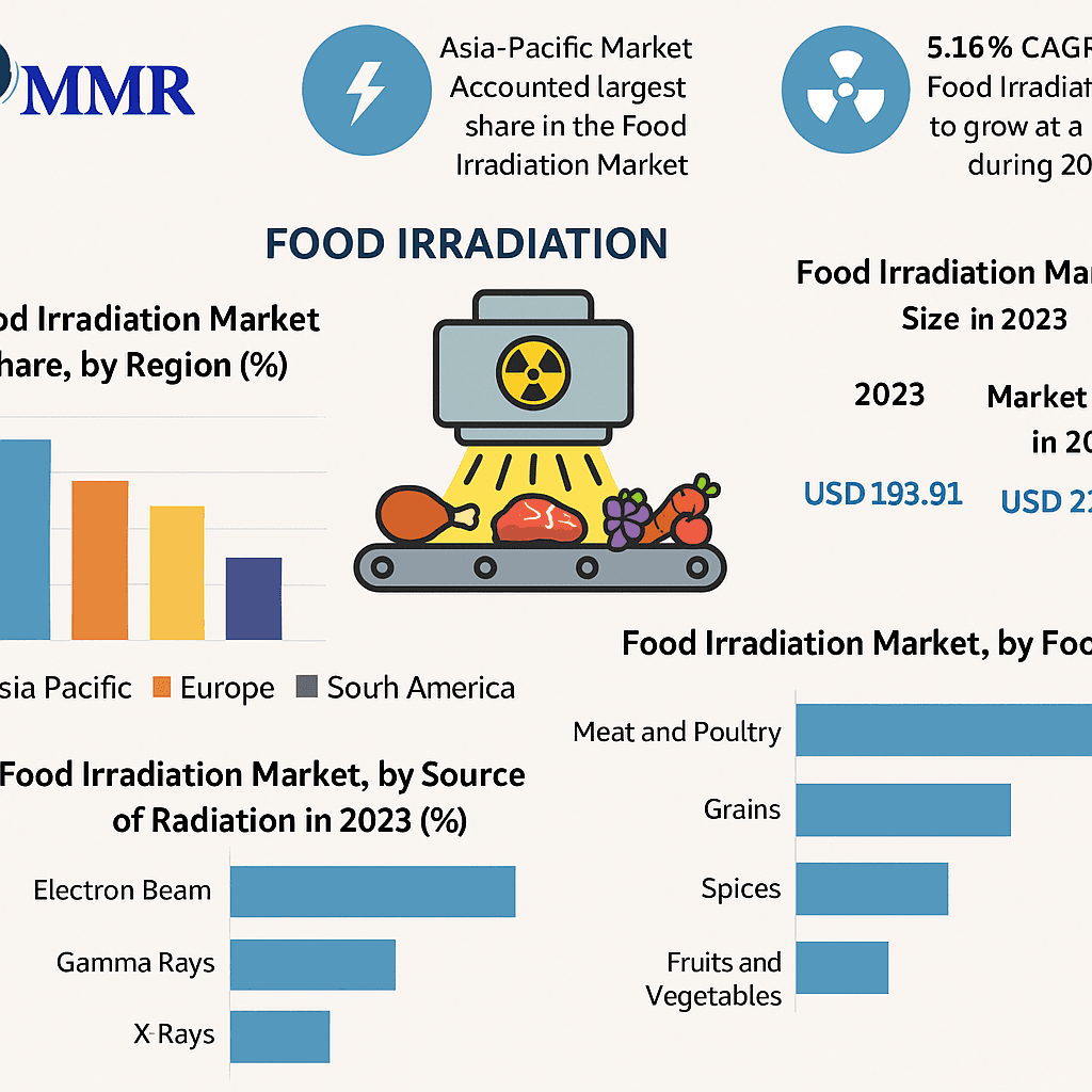 Food Irradiation Market