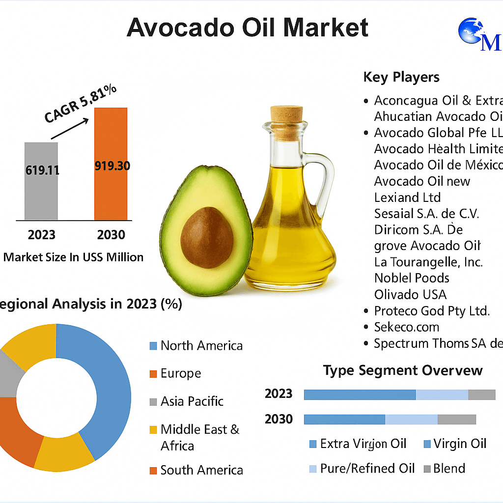 Avocado Oil Market: