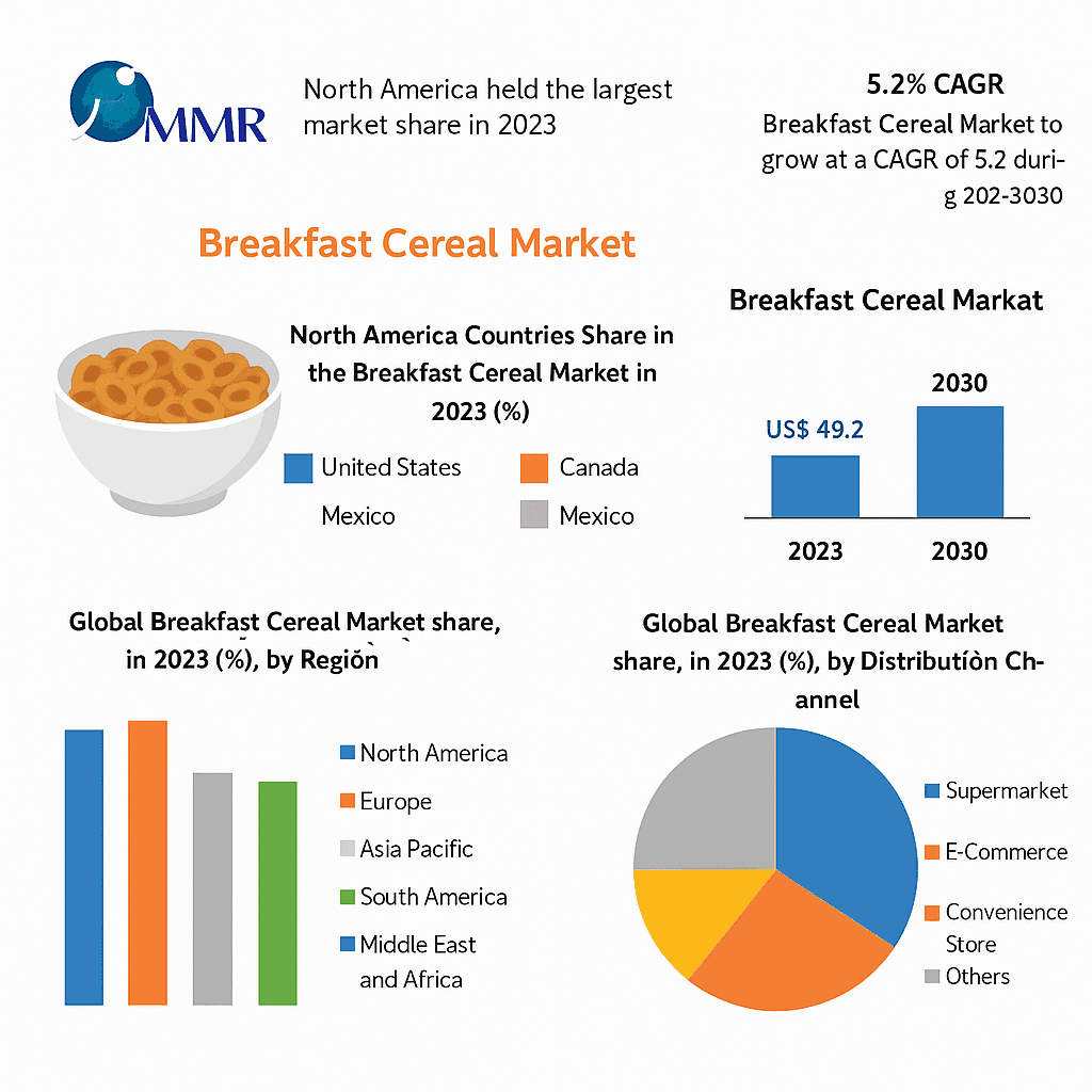 Breakfast Cereal Market