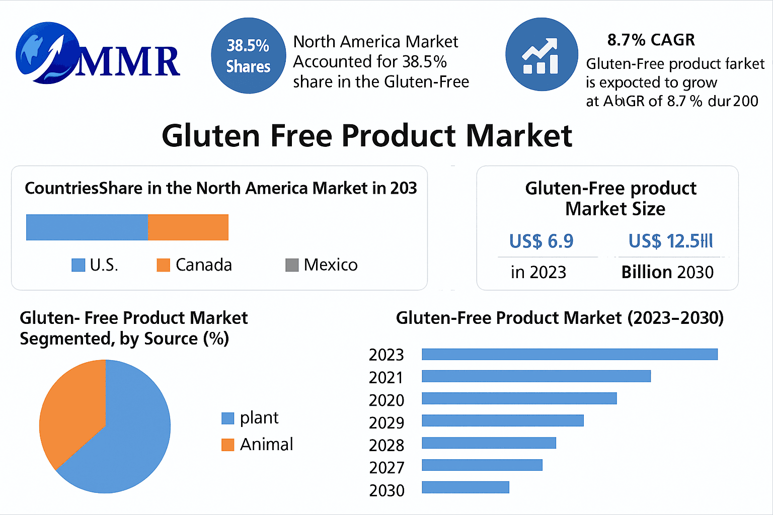 Gluten Free Product Market