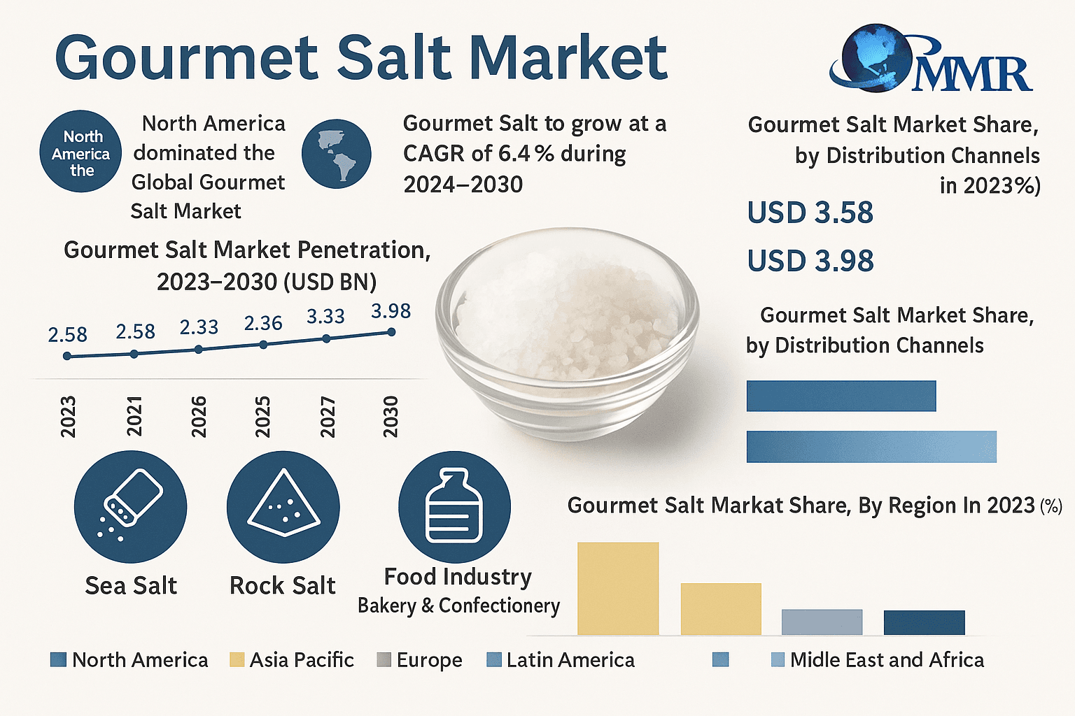 Gourmet Salt Market