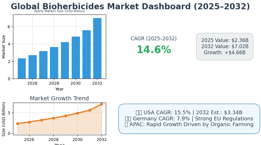 Global Bioherbicides Market