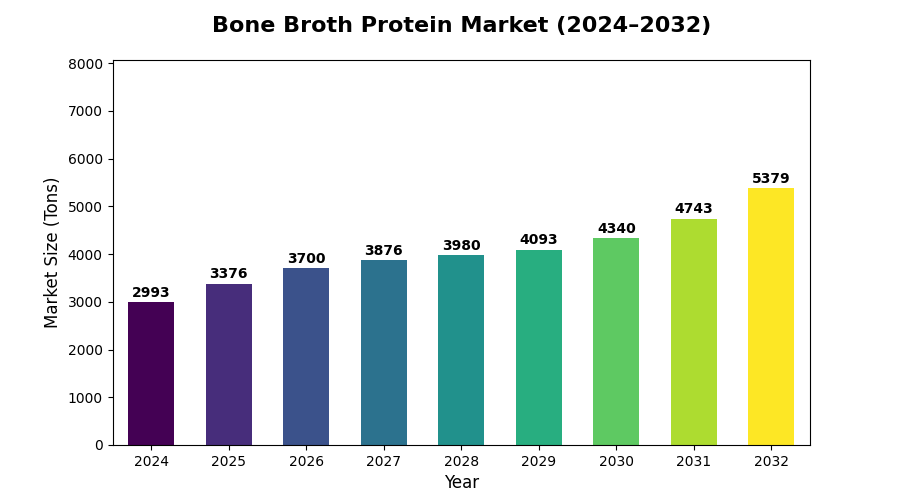 Global Bone Broth Protein Market