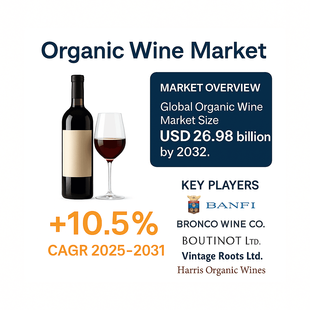 Organic Wine Market Share