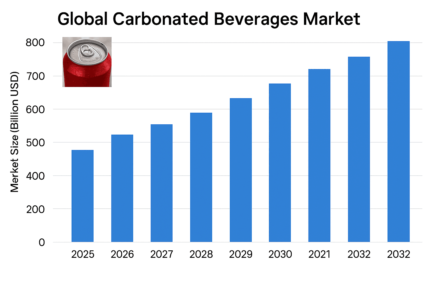 Global Carbonated Beverages Market