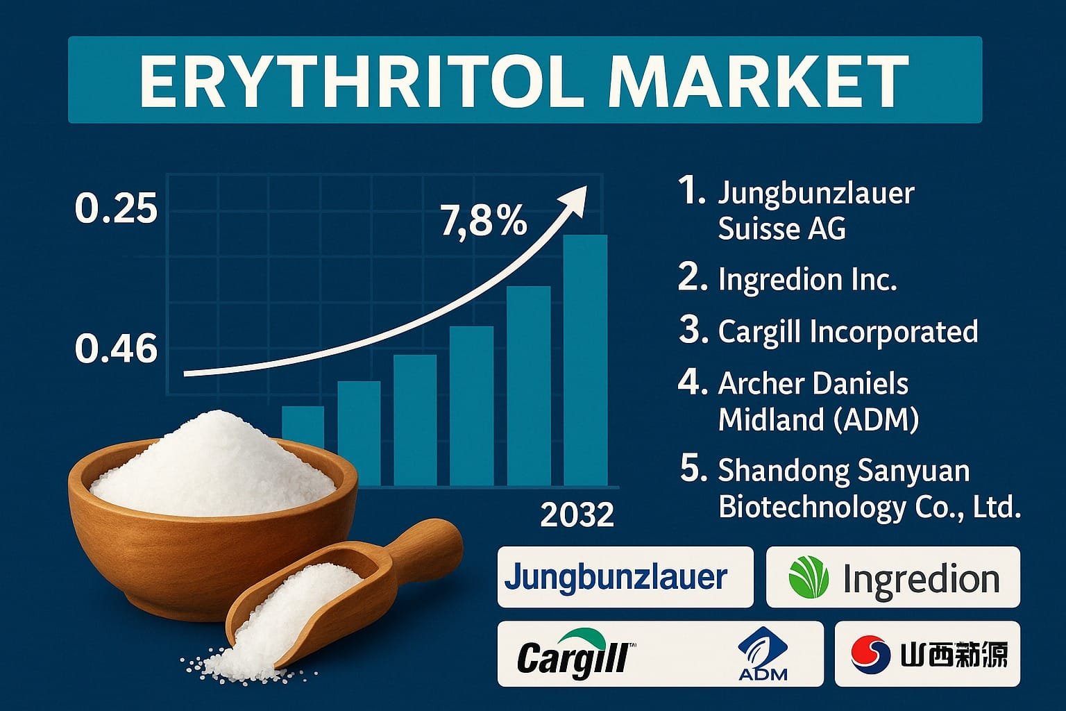 Erythritol Market