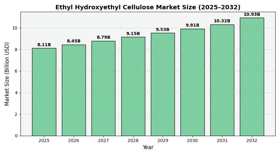 Global Ethyl Hydroxyethyl Cellulose Market