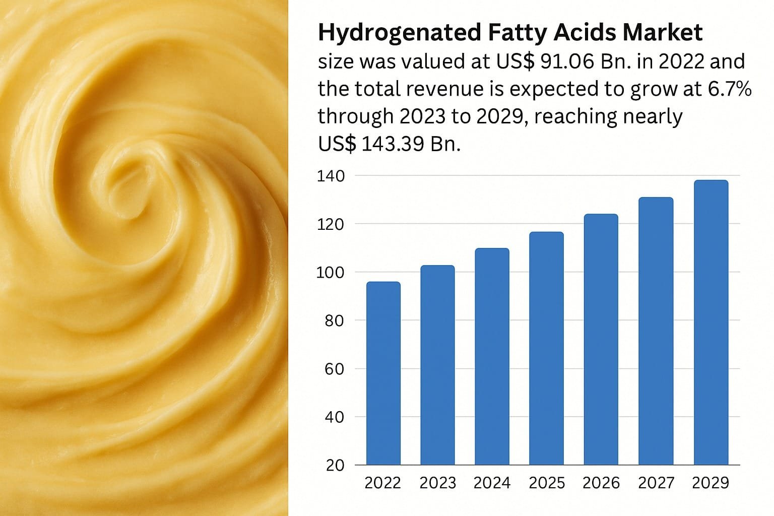 Hydrogenated Fatty Acids Market