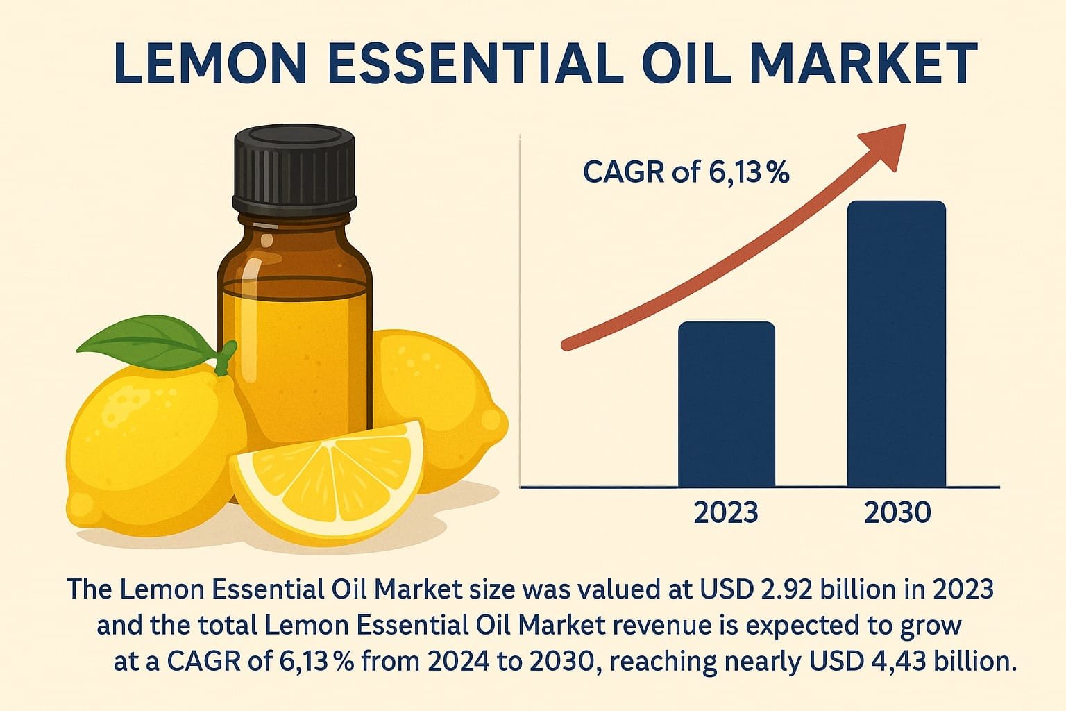 Lemon Essential Oil Market