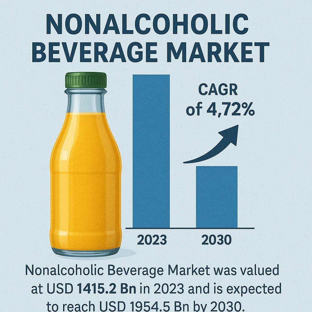 Nonalcoholic Beverage Market