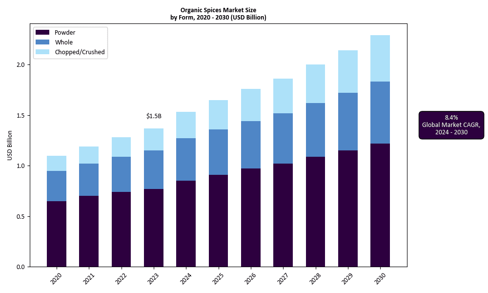Global Organic Spice Market