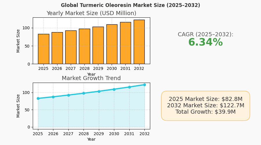 Turmeric Oleoresin Market