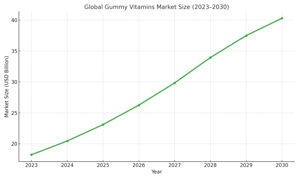 Gummy Vitamins Market
