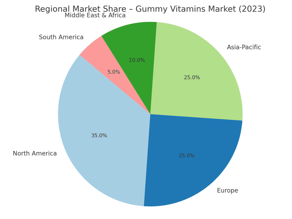 gummy_vitamins_regional_share