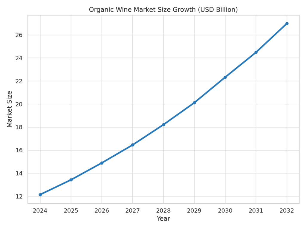 Organic Wine Market