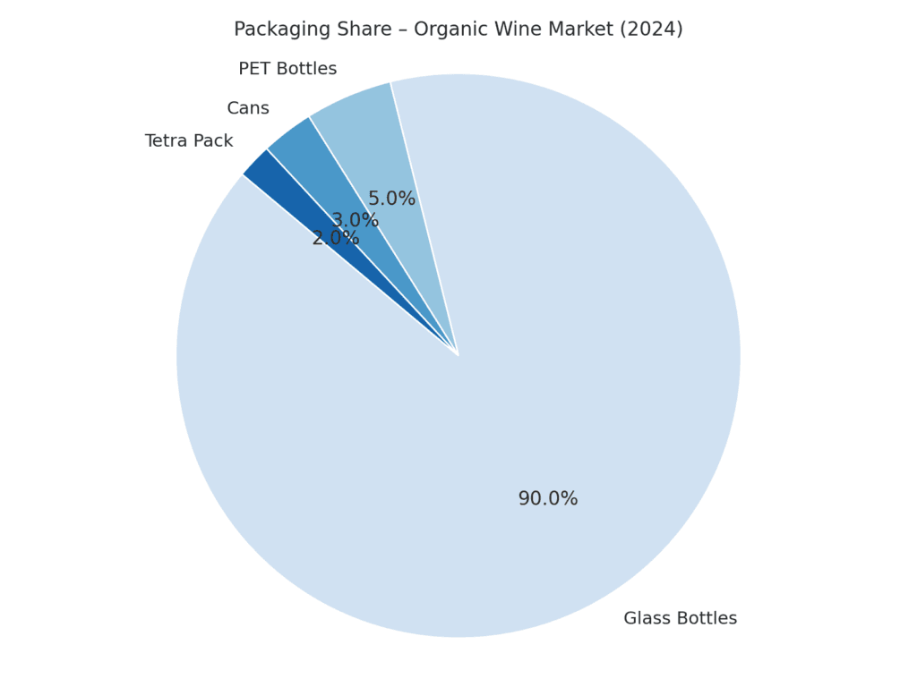Global Organic Wine Market Share