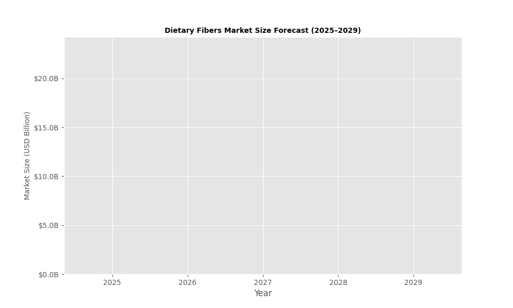 Global Dietary Fibers Market
