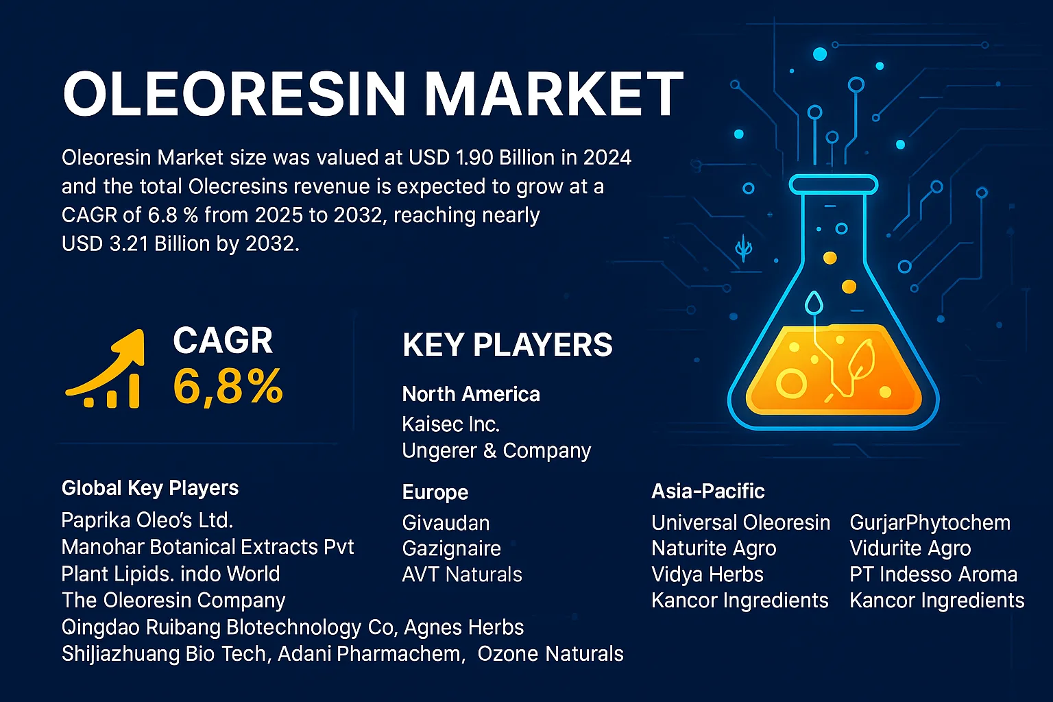 Oleoresin Market