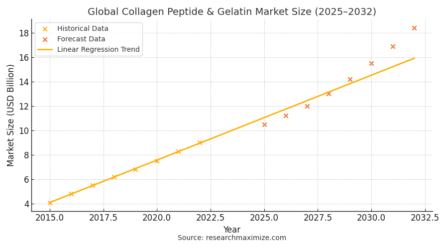 Global Collagen Peptide & Gelatin Market