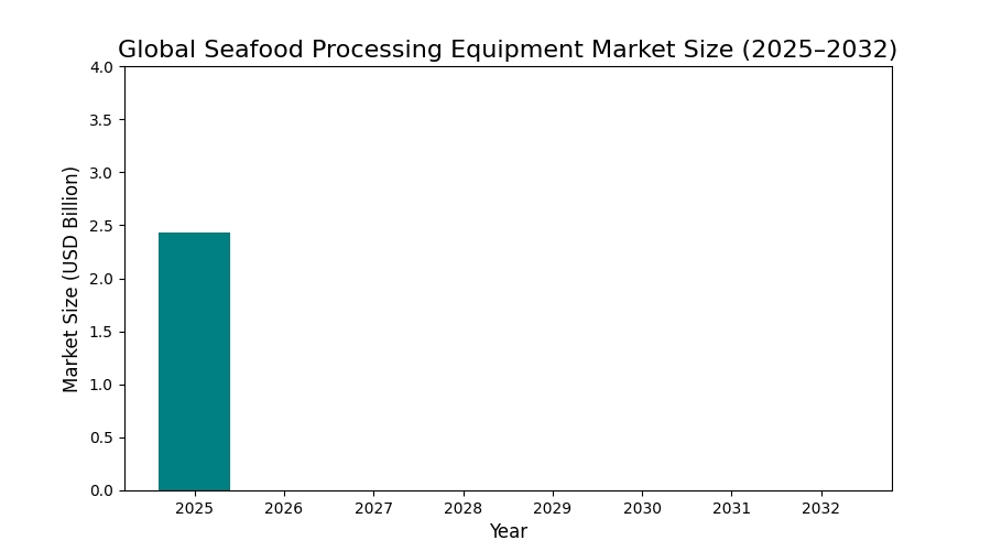 Global seafood processing market 