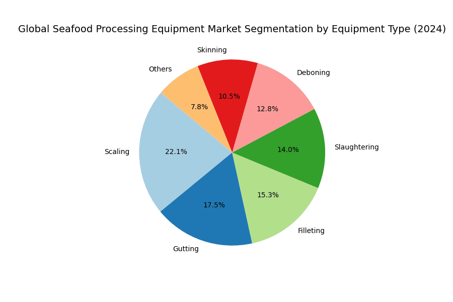 Global Seafood Processing Equipment Market Segmentation by Equipment Type