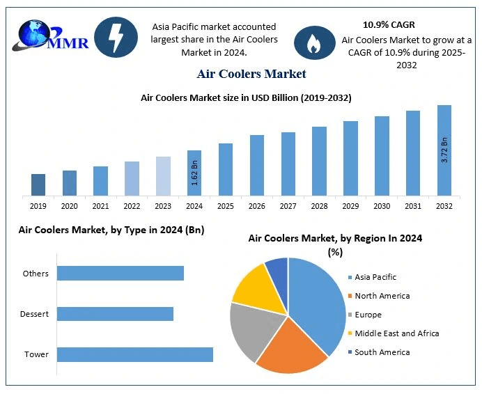 Air Coolers Market