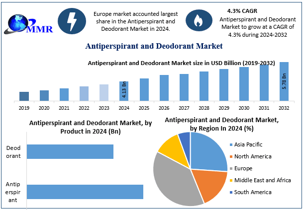 Antiperspirant and Deodorant Market