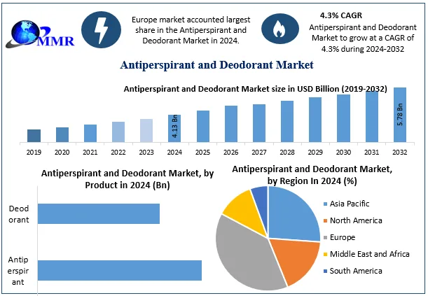 Antiperspirant and Deodorant Market